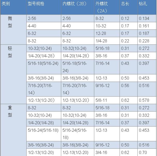 加长型插销螺套美标